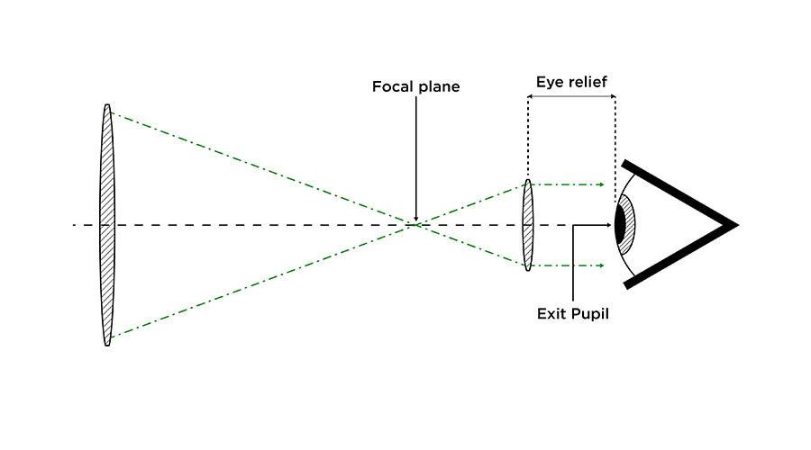 eye relief